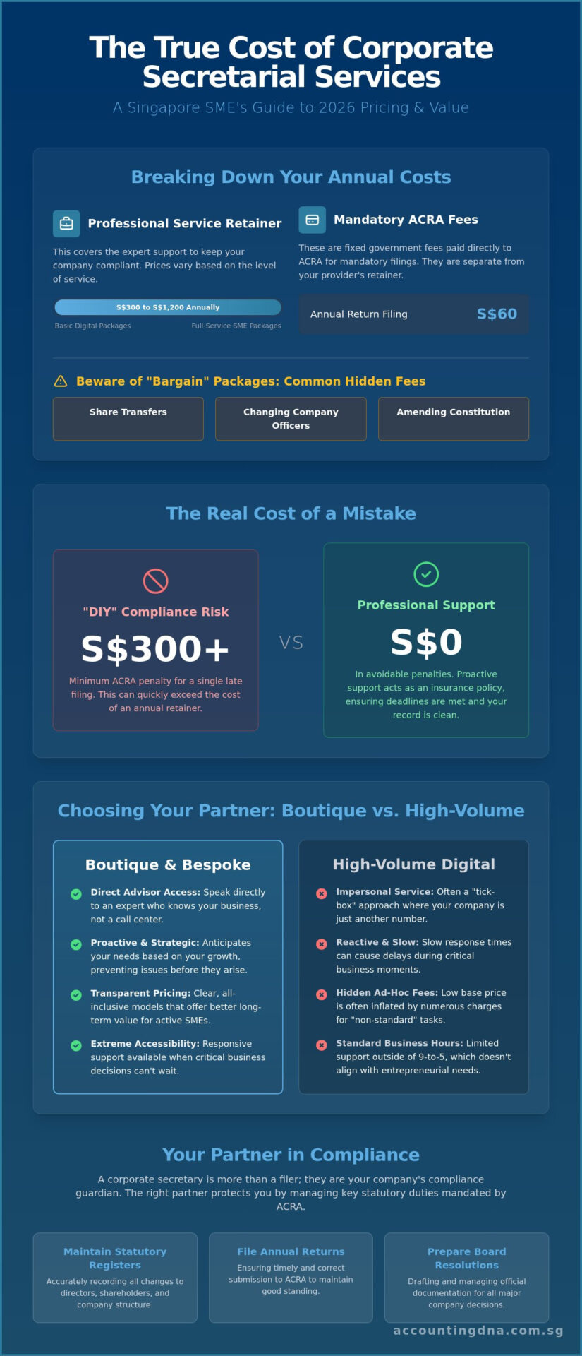 Cost of Corporate Secretarial Services Singapore: The 2026 SME Pricing Guide