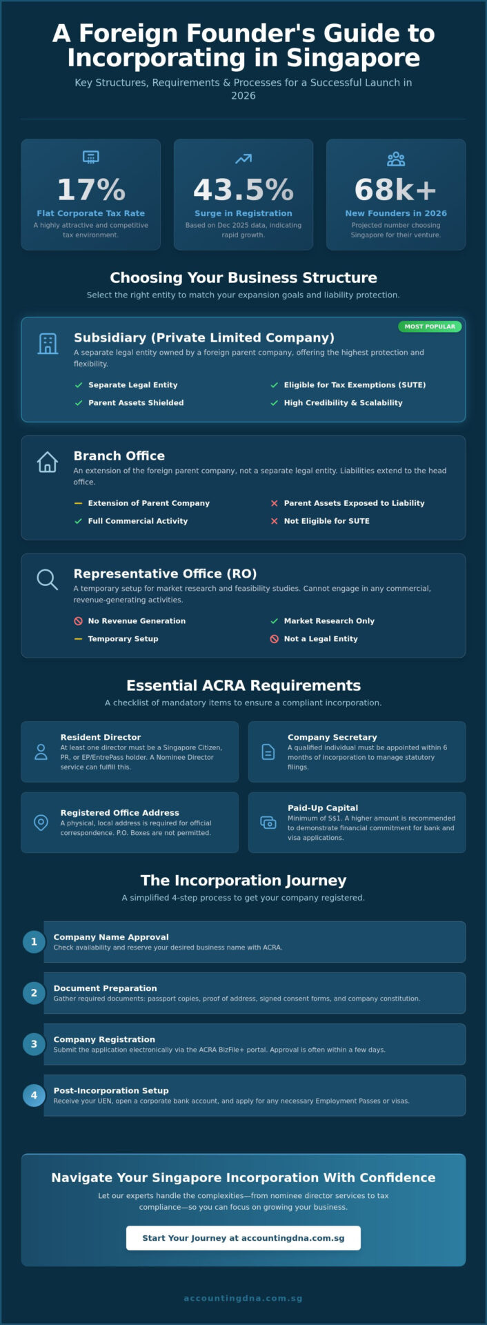 Foreign Company Incorporation in Singapore: The 2026 Founder’s Guide