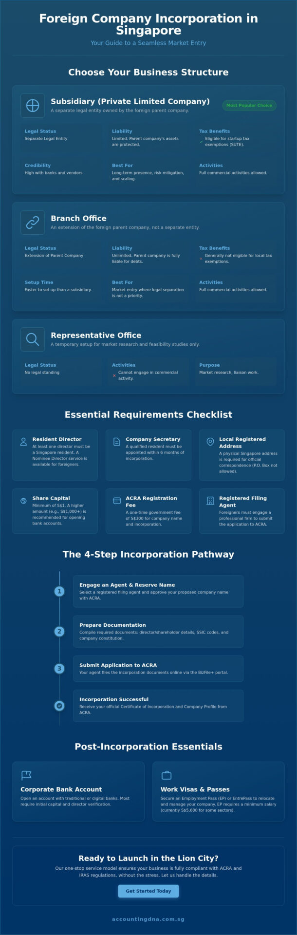 Foreign Company Incorporation in Singapore: The 2026 Founder’s Guide