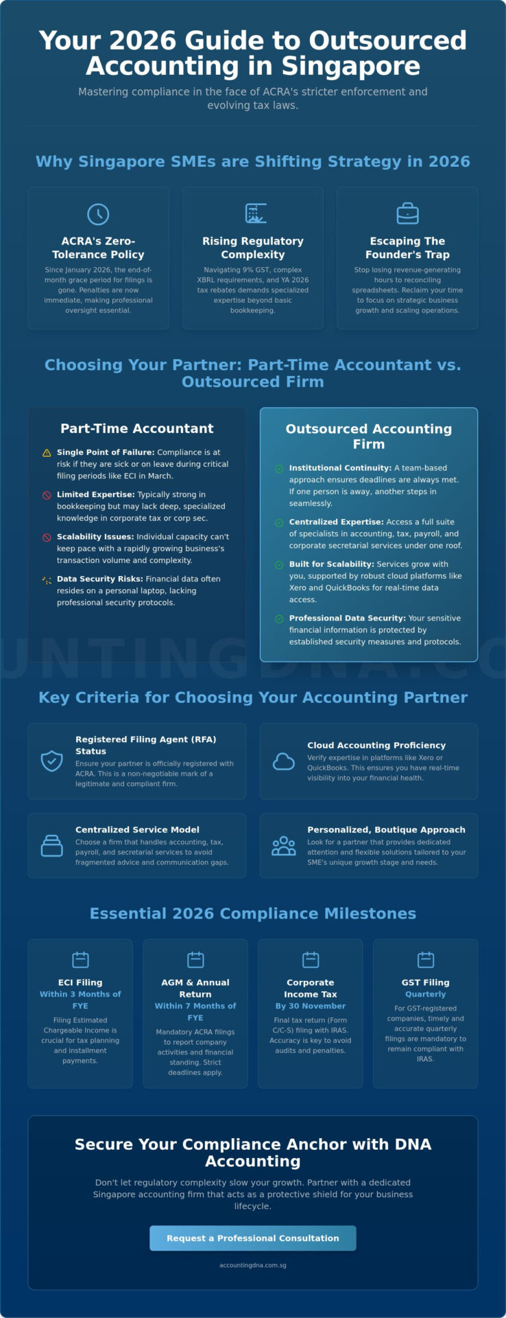 Outsourced Accounting Services Singapore: 2026 Buying Guide for SMEs