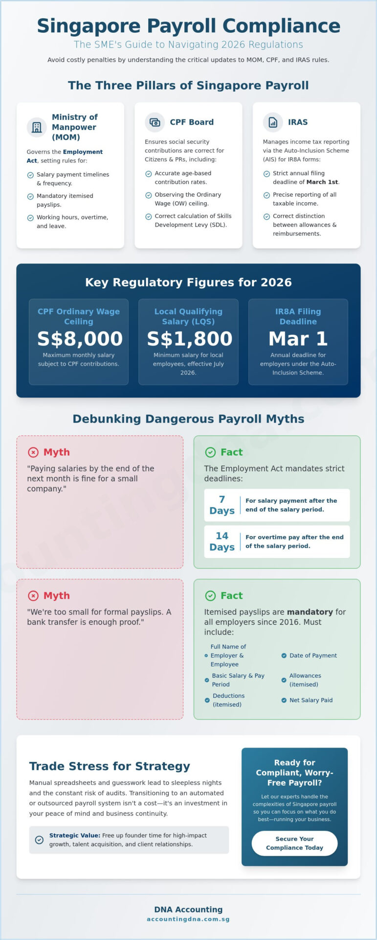 Payroll Compliance Singapore: 7 Dangerous Myths Debunked (2026 SME Guide)