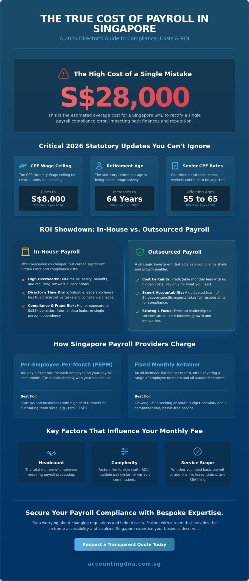 Payroll Outsourcing Cost Singapore: 2026 Pricing & ROI Guide for SMEs
