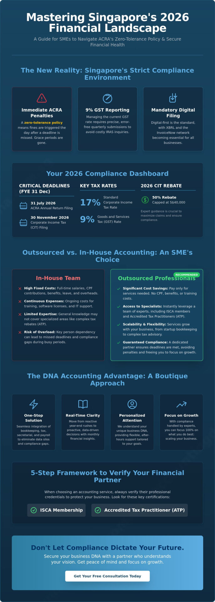 Professional Accounting Services in Singapore: The 2026 SME Growth Guide