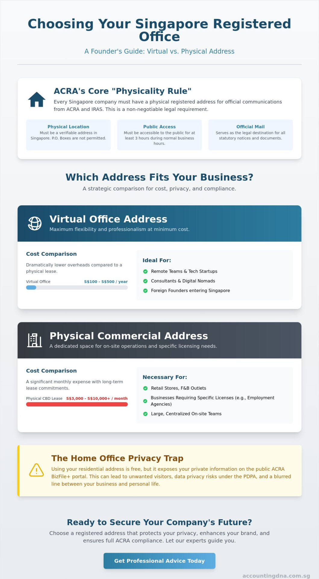 Registered Office Address Singapore: Virtual vs. Physical Comparison for 2026