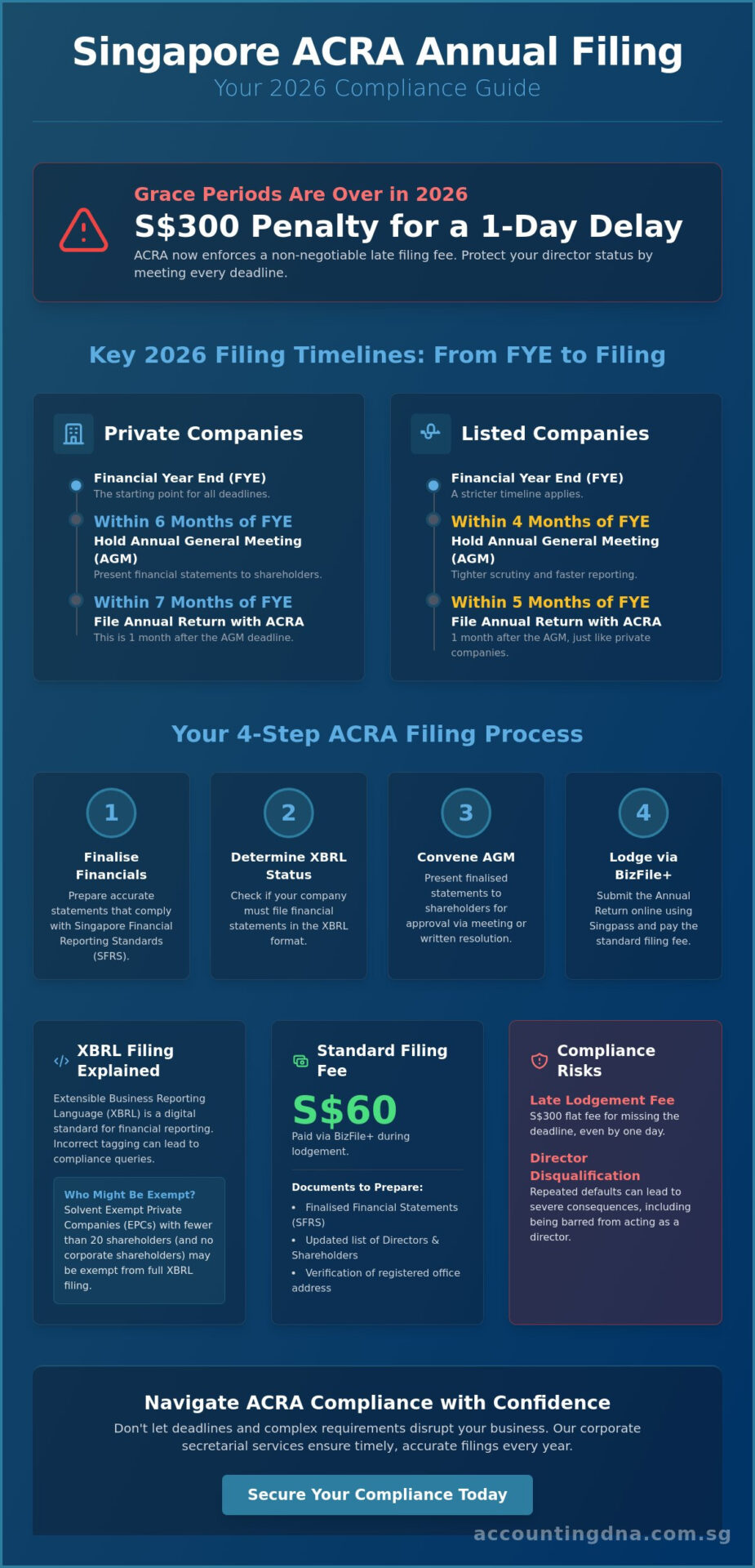 ACRA Annual Return Filing Requirements: The 2026 SME Compliance Guide