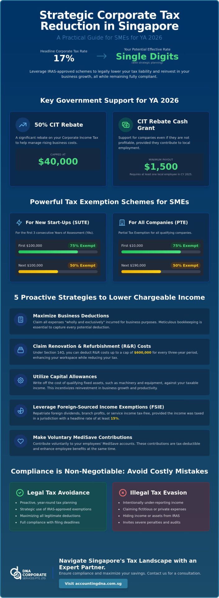How to Reduce Corporate Tax in Singapore: 2026 SME Strategy Guide