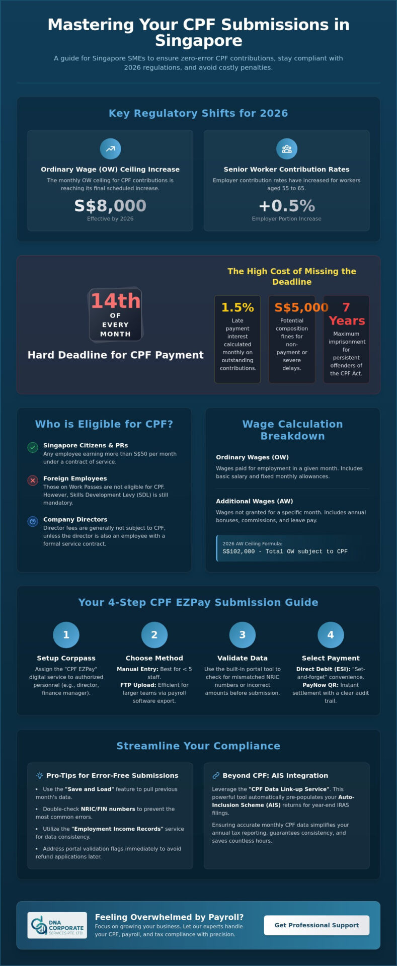 CPF Submission Guide Singapore: The 2026 Employer’s Compliance Handbook