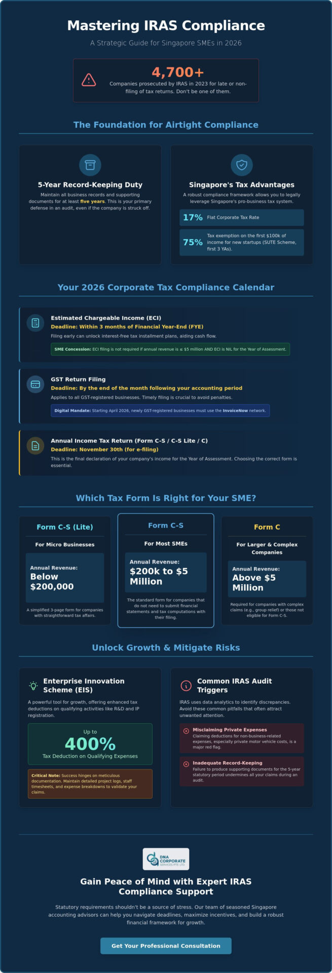 Managing IRAS Compliance for SMEs: A 2026 Singapore Business Guide