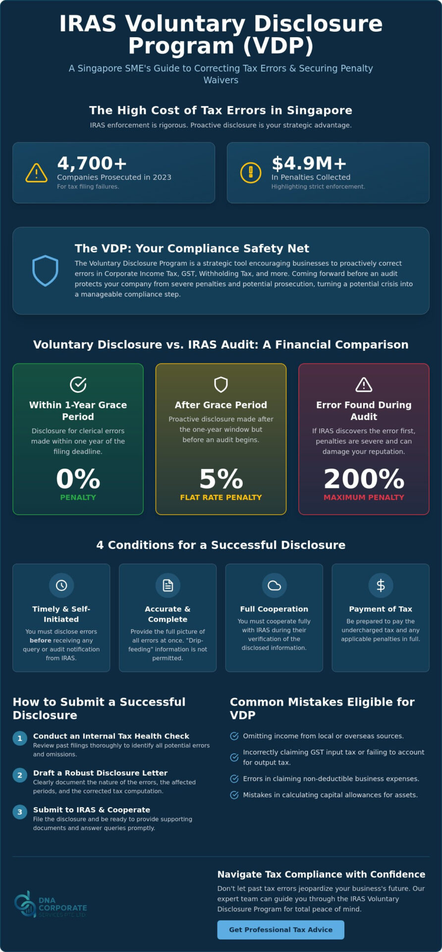 IRAS Voluntary Disclosure Program (VDP) Guide: Correcting Tax Errors in 2026