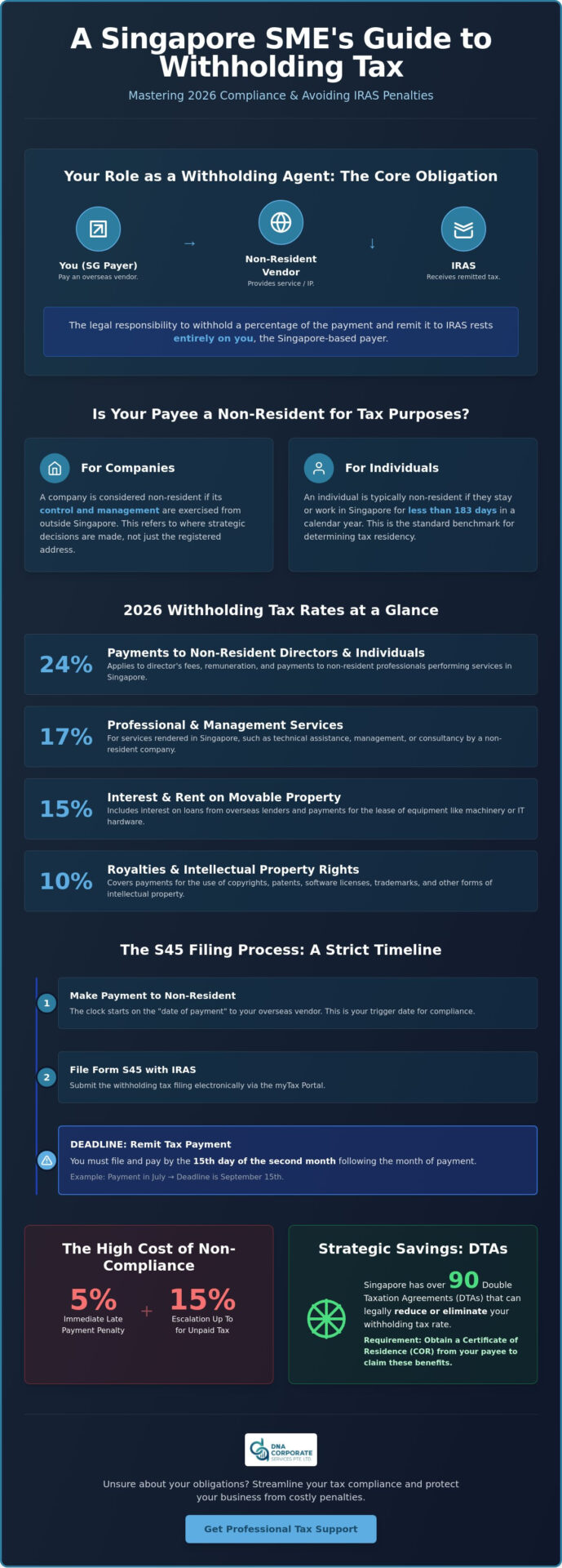 Withholding Tax Singapore Guide: 2026 Compliance for SMEs