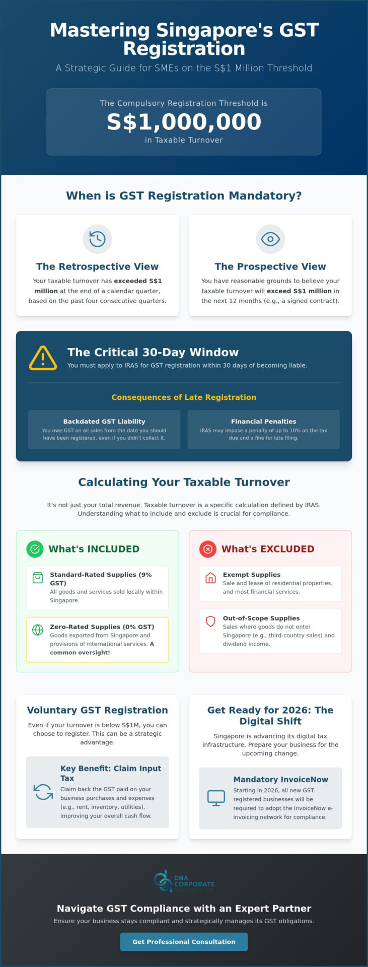 GST Registration Threshold Singapore: The 2026 Guide for SMEs