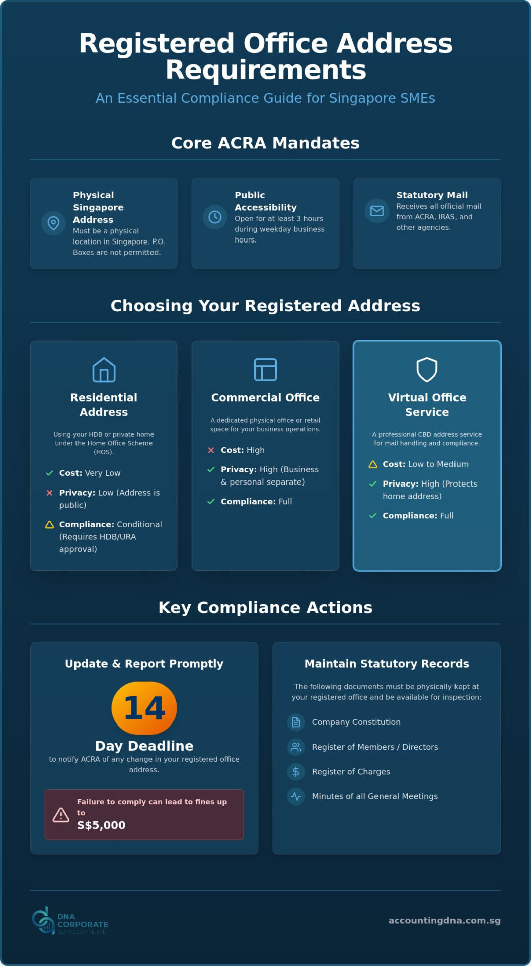 Registered Office Address Requirements in Singapore: The 2026 Compliance Guide