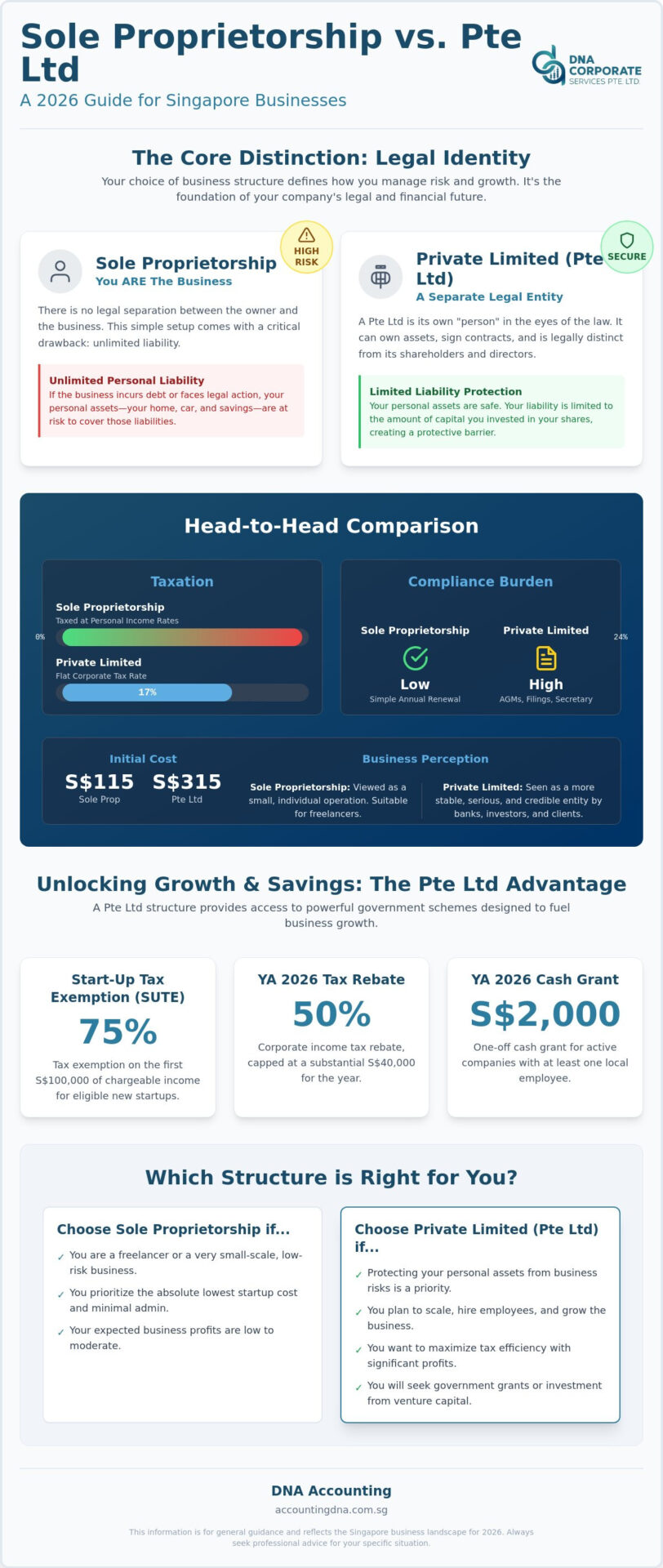 Sole Proprietorship vs Pte Ltd in Singapore: The 2026 Comparison Guide