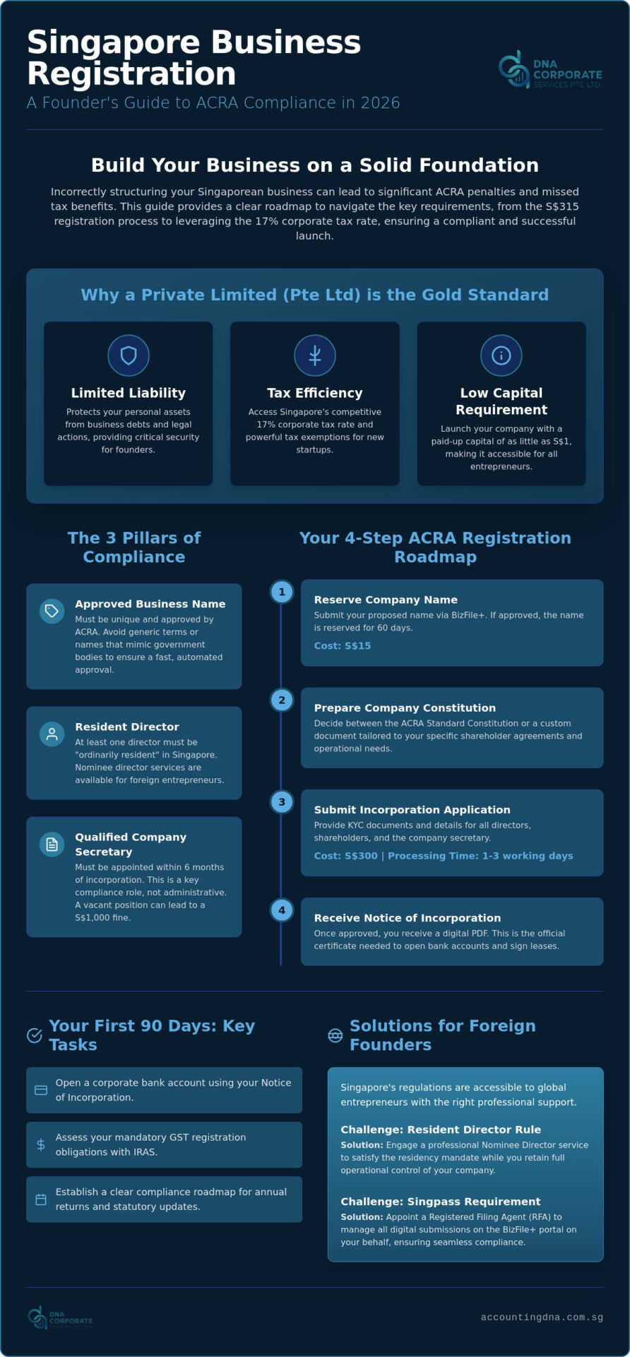 Business Registration Requirements in Singapore: The 2026 Founder’s Guide