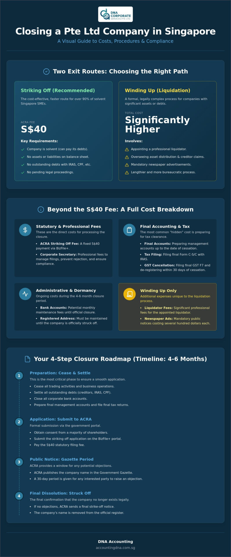 Cost to Close a Pte Ltd Company in Singapore: 2026 SME Guide