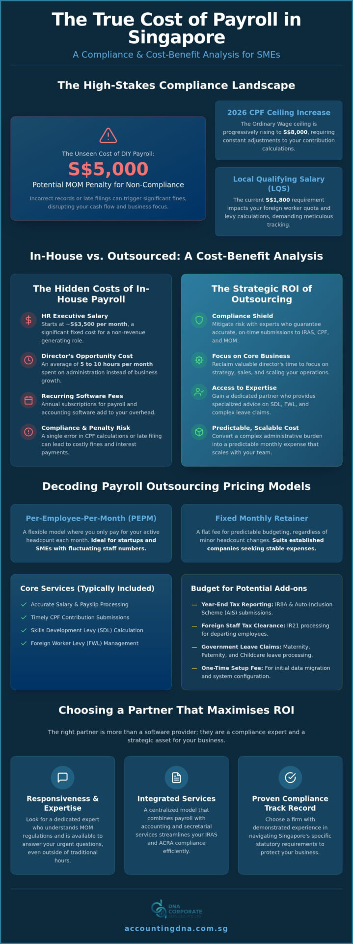 Payroll Outsourcing Cost Singapore: The 2026 SME Pricing Guide