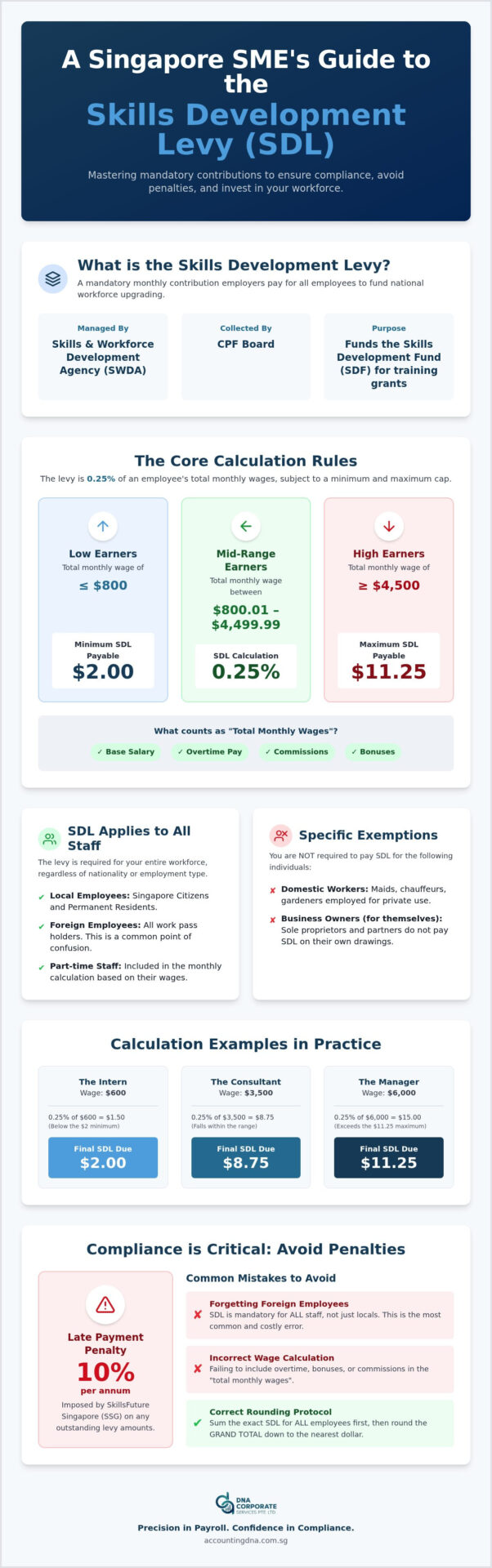 Skills Development Levy (SDL) Singapore: The 2026 Employer’s Compliance Guide