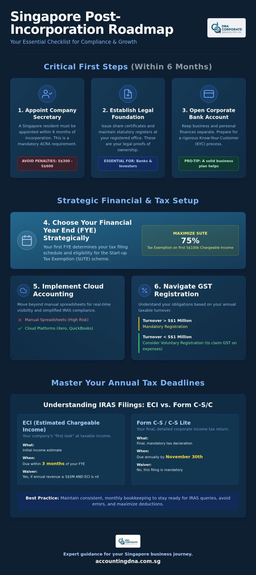 Post-Incorporation Compliance Roadmap for Singapore 2026