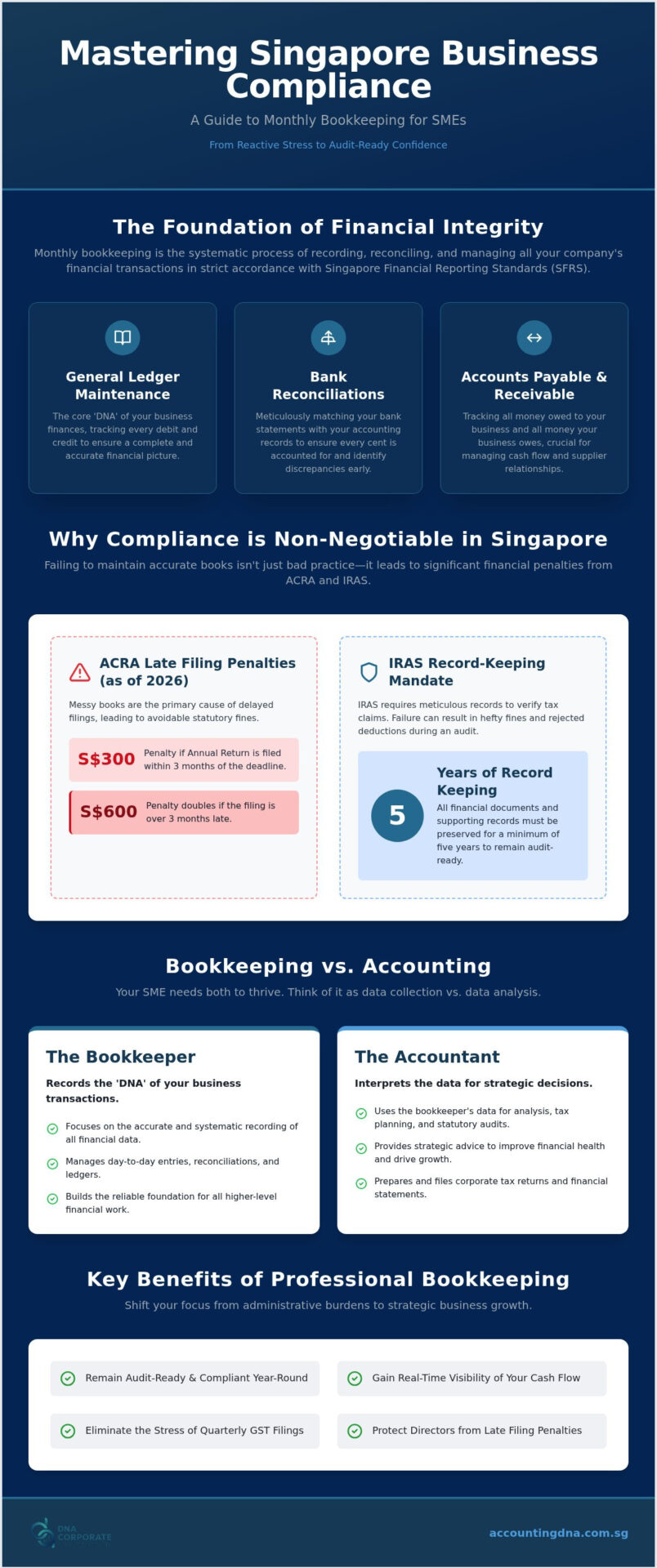 Monthly Bookkeeping Services Singapore: 2026 SME Compliance Guide