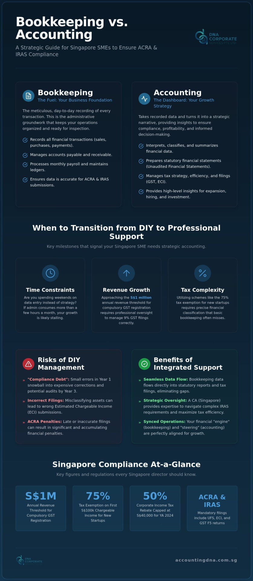 Bookkeeping vs Accounting: 2026 Singapore Business Guide