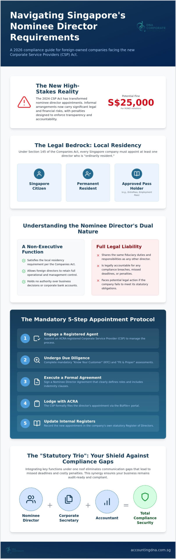 Nominee Director Singapore Requirements: The 2026 Compliance Guide