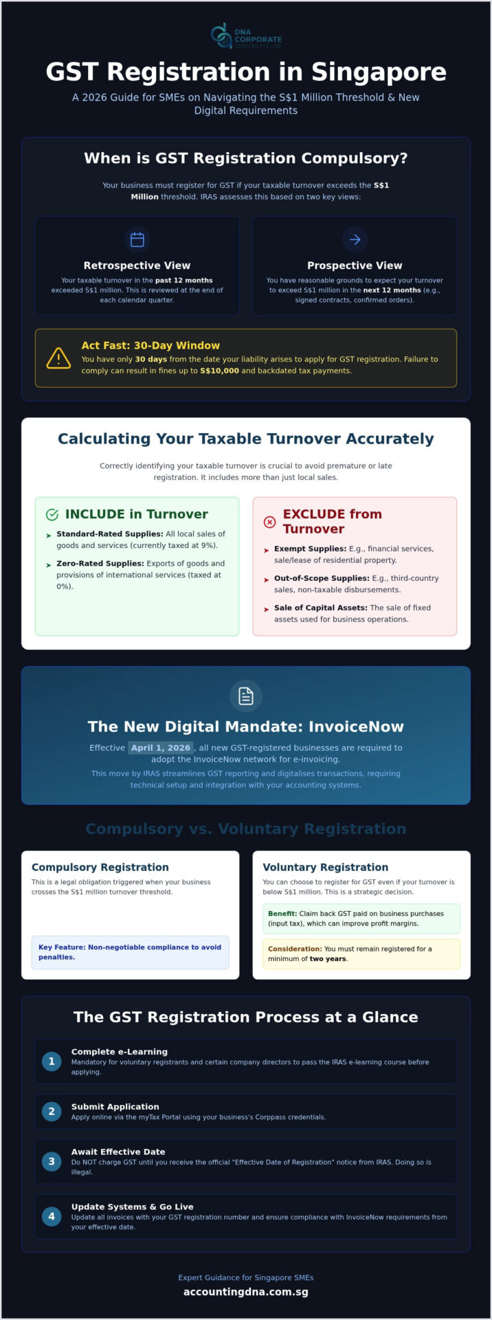 GST Registration Singapore: The 2026 SME Guide to Compulsory and Voluntary Filing