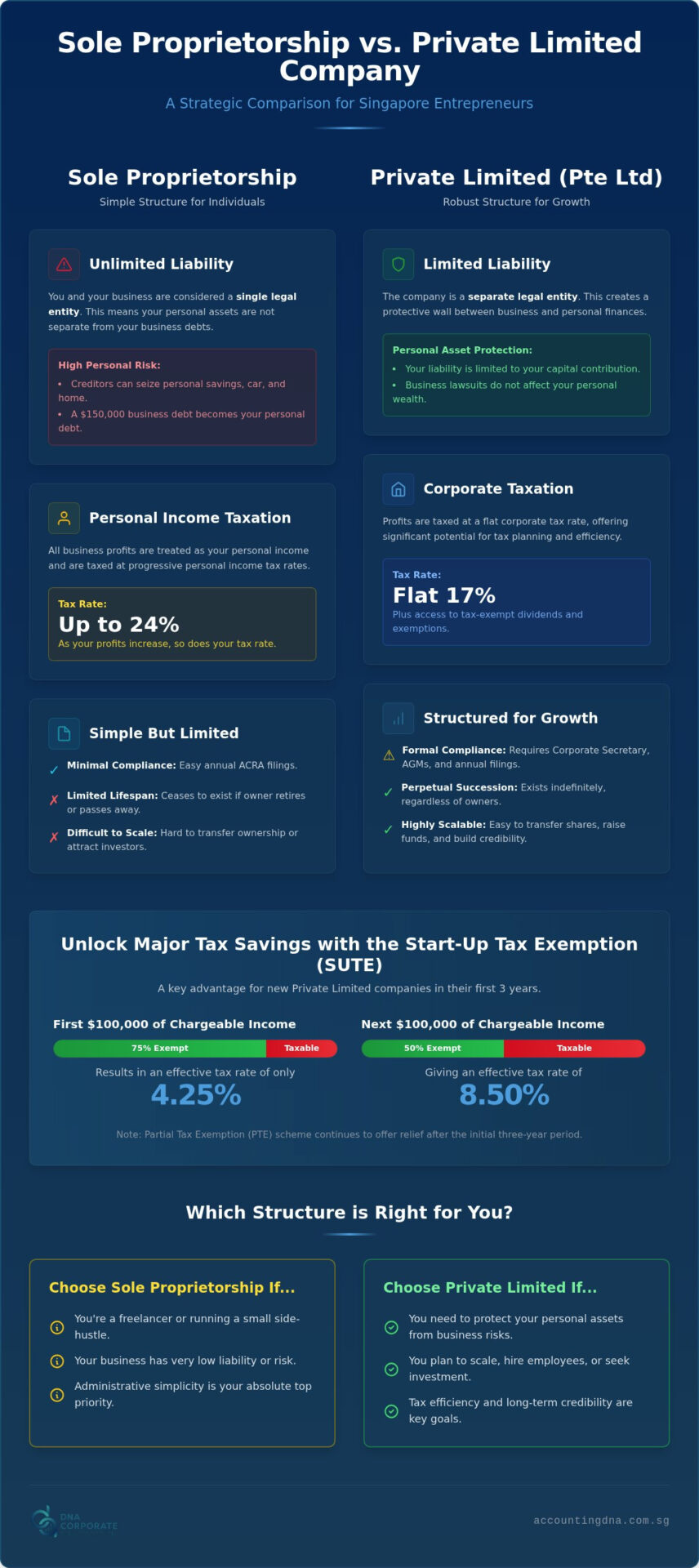 Sole Proprietorship vs Private Limited Company in Singapore: The 2026 Comparison Guide