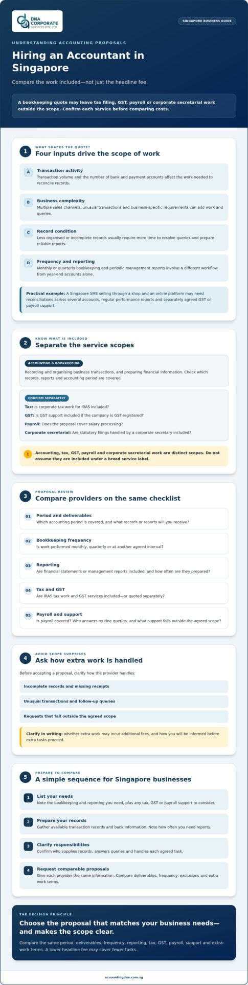 Cost of Hiring an Accountant in Singapore: 2026 SME Guide
