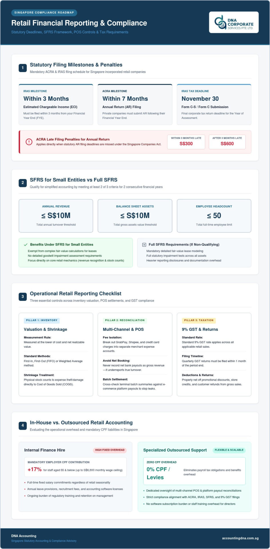 Financial Reporting for Retail Businesses SG: The 2026 Compliance Checklist