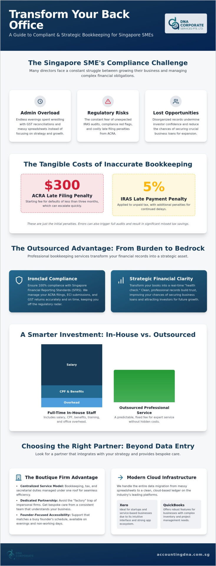 Outsourced Bookkeeping Services Singapore: The 2026 SME Compliance Guide