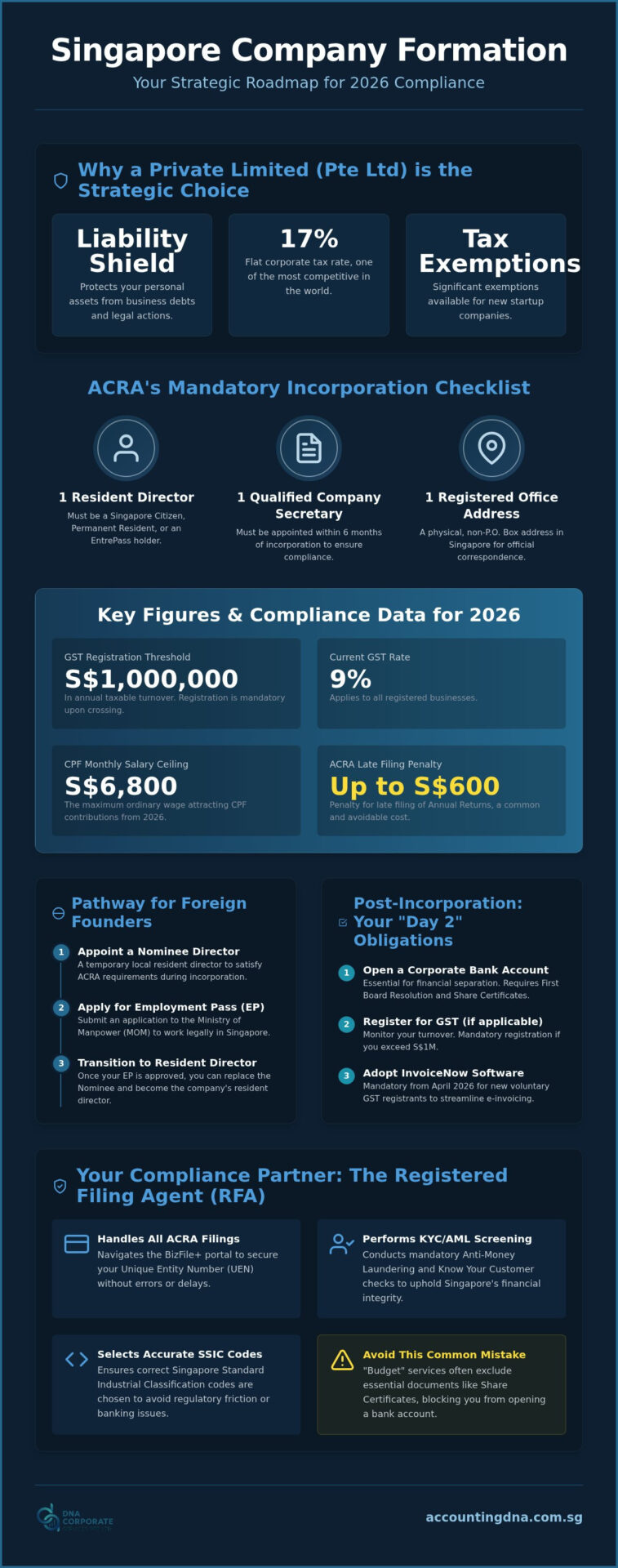 Business Formation Services in Singapore: The 2026 Founder’s Strategic Roadmap