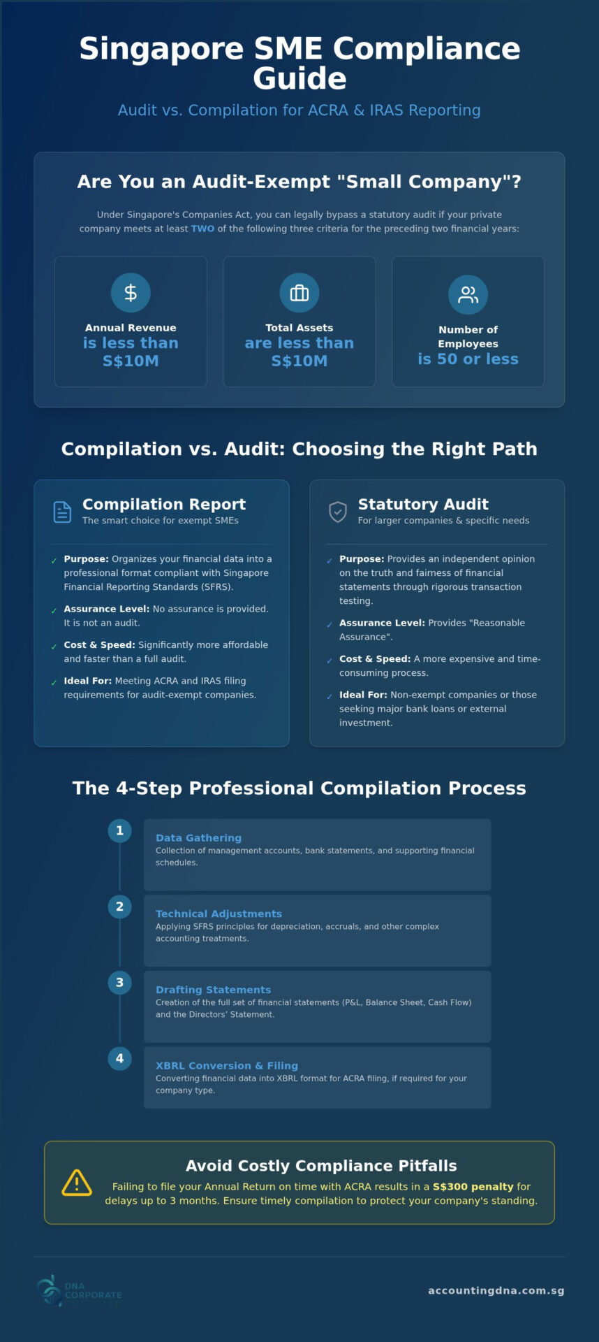 Compilation of Financial Statements in Singapore: The 2026 SME Guide