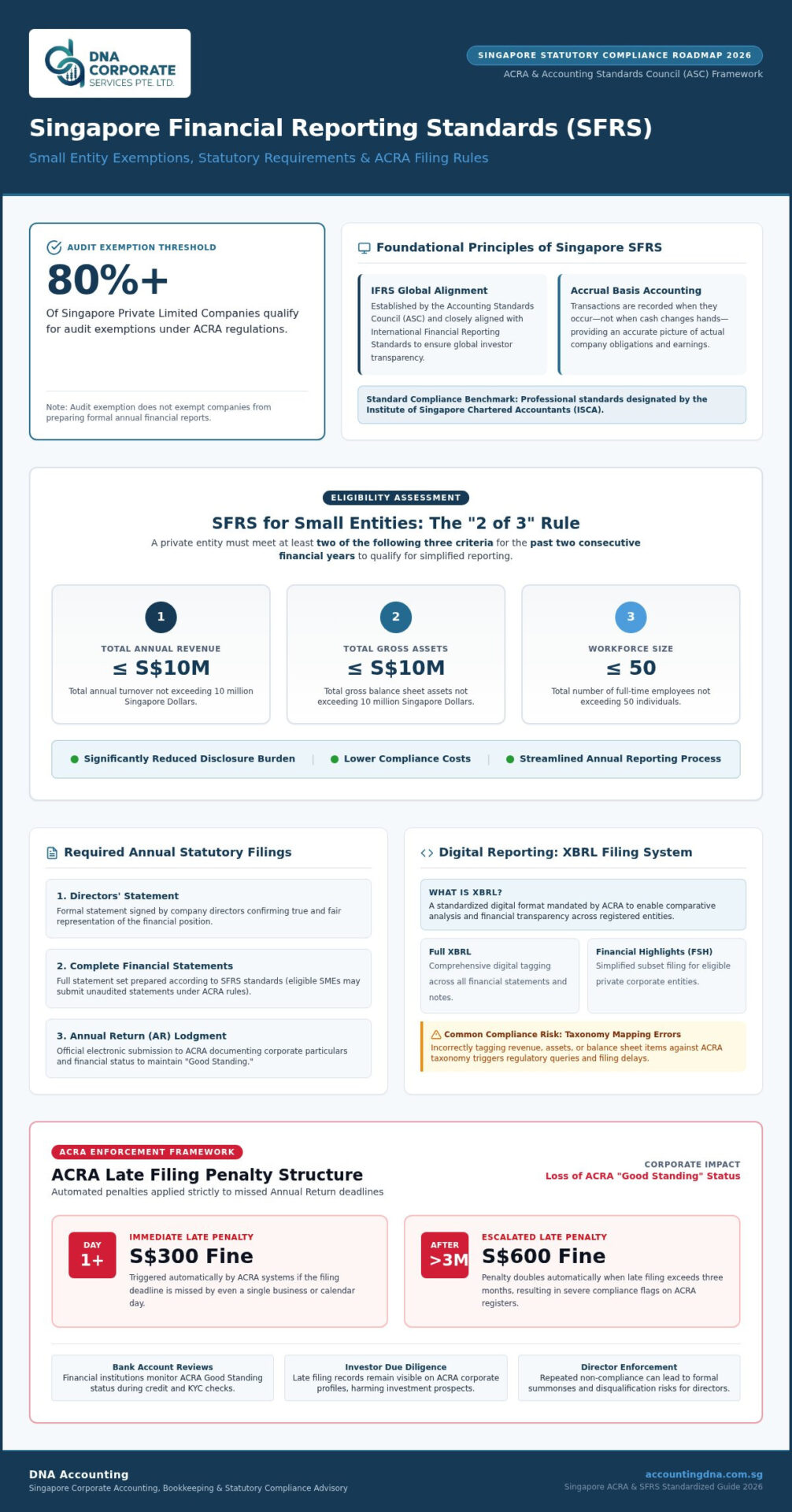 Singapore Accounting Standards: 2026 Guide for SMEs