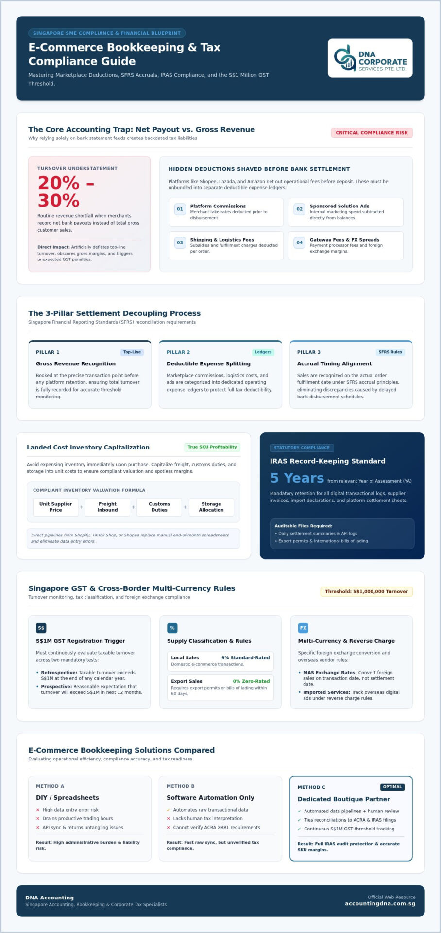 E-Commerce Bookkeeping in Singapore: 2026 Practical Guide