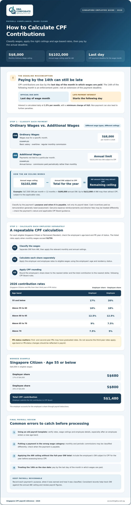How to Calculate CPF: 2026 Guide for Singapore SMEs