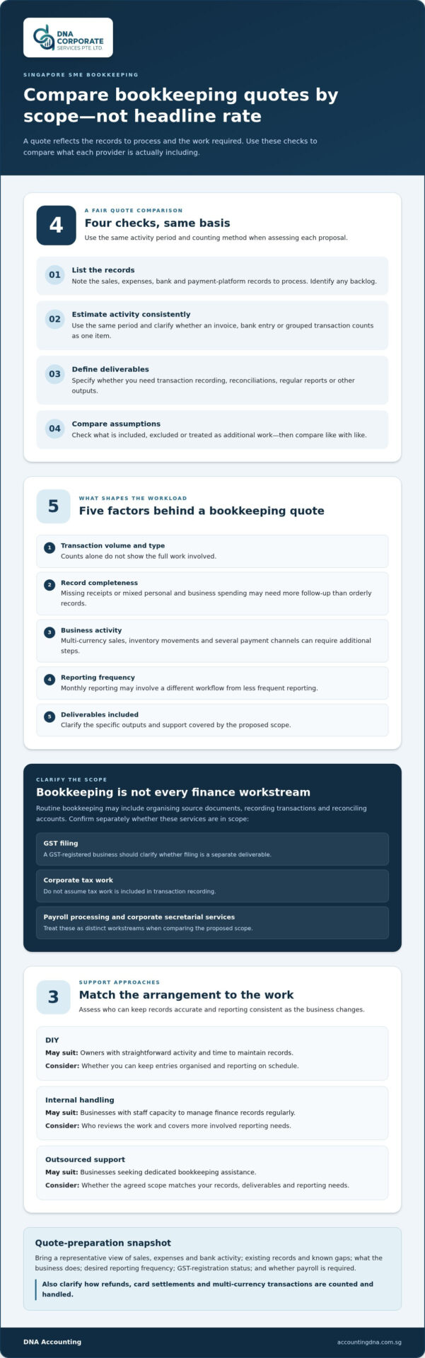 Bookkeeping Rates in Singapore: What Shapes Your Business’s Quote?