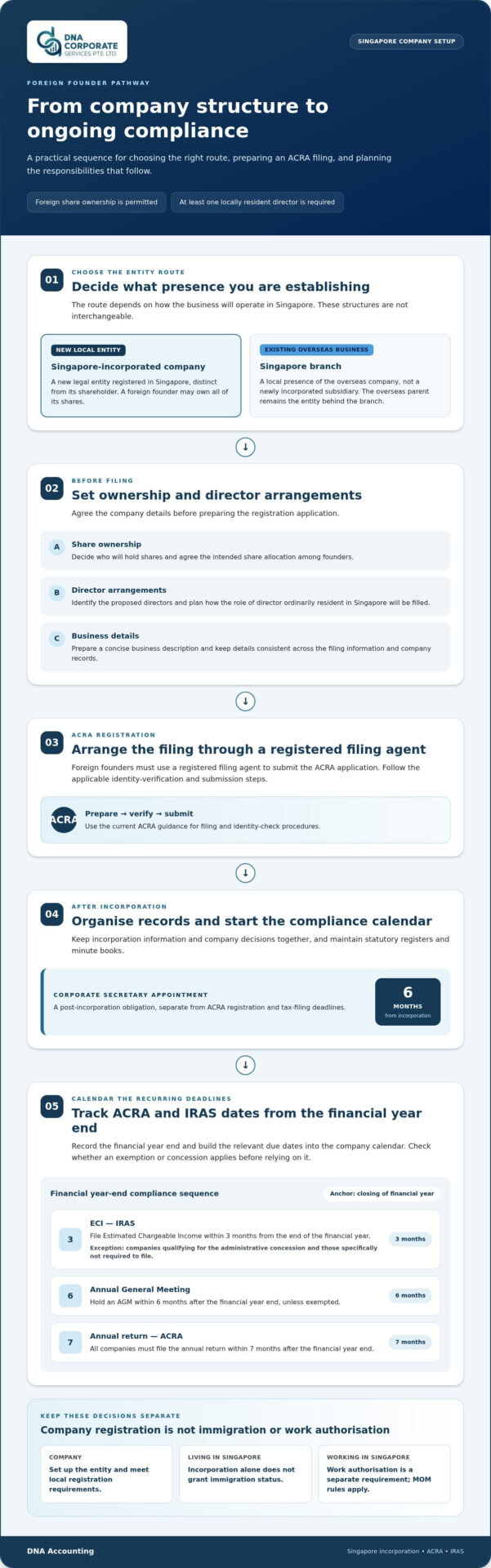 Singapore Company Registration for Foreigners: Requirements and Steps